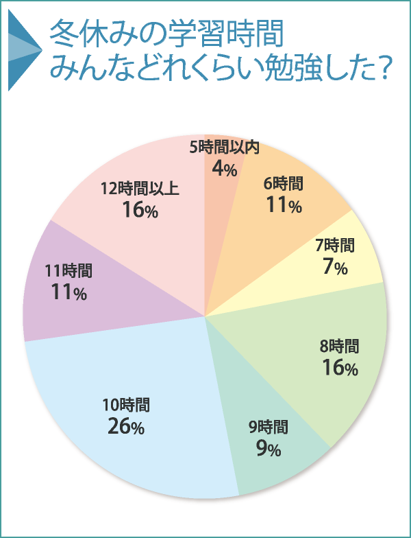 冬休みの学習時間 みんなどれくらい勉強した？