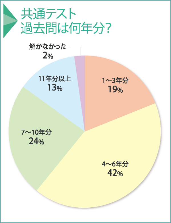 共通テスト過去問は何年分？