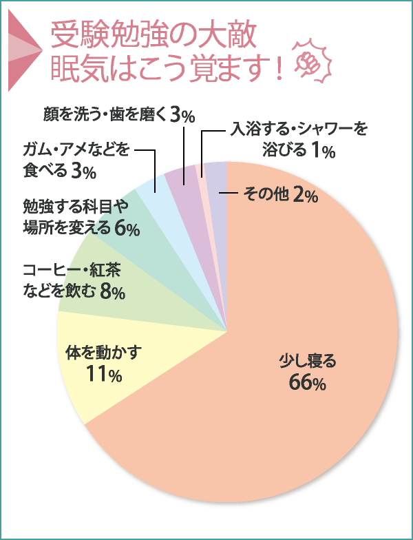 眠気はこう覚ます！