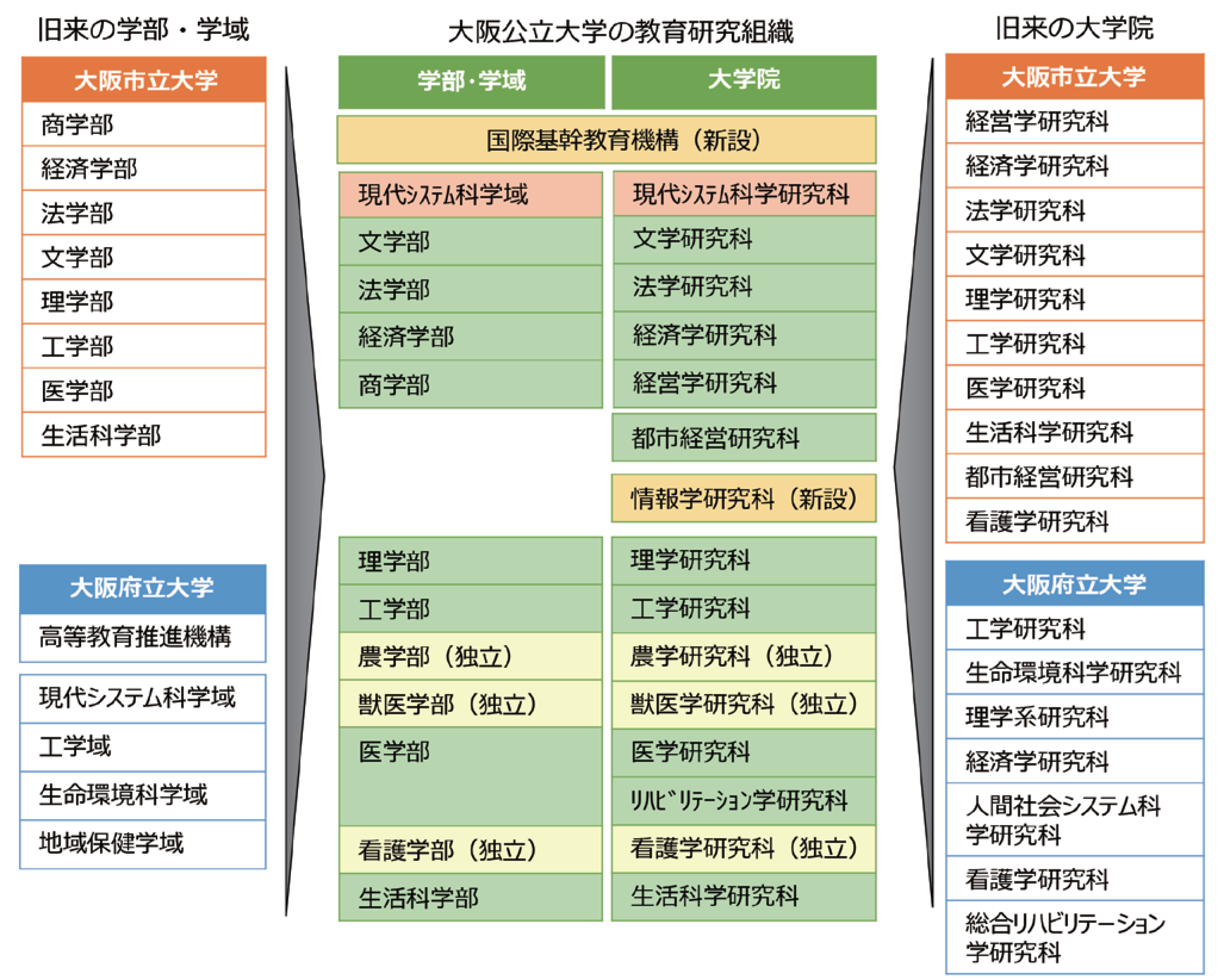 教育研究組織