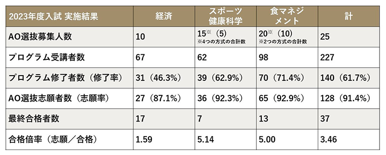 UNITE Program・総合型選抜（AO選抜）実施結果（2023年度入試）