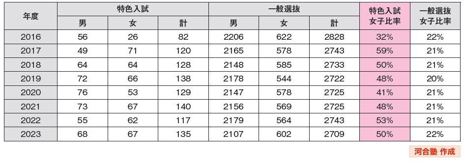 図表３　京都大学入試　合格者数（人）・女子比率