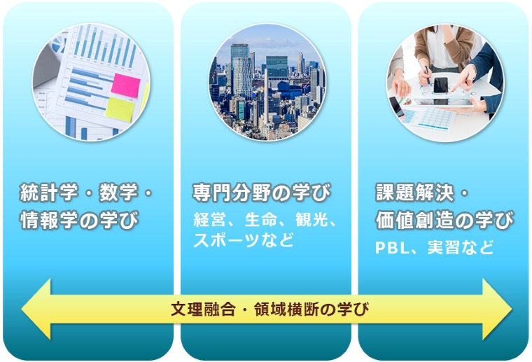 データサイエンス学部　カリキュラムの３本柱