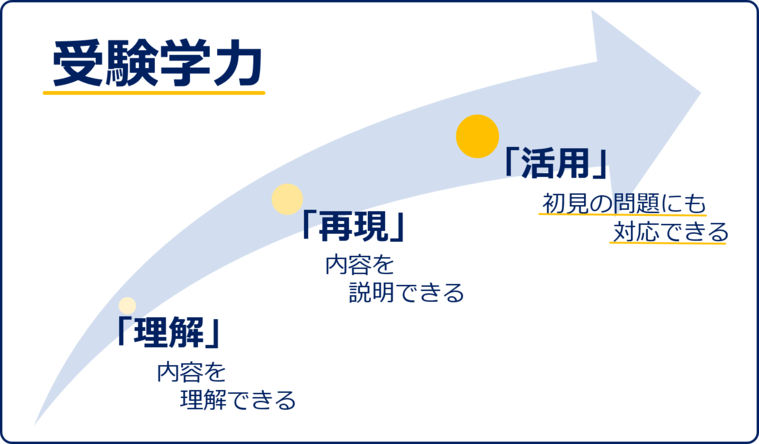 受験学力