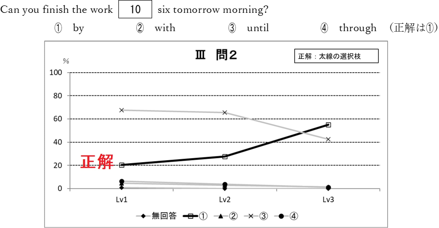 設問例１　問題と選択枝別の選択率