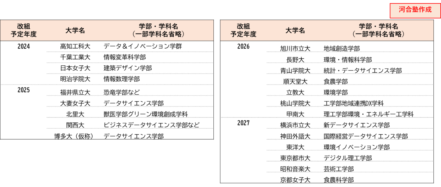 ＜表＞　大学・高専機能強化支援事業支援１　2023年度選定大学（抜粋）