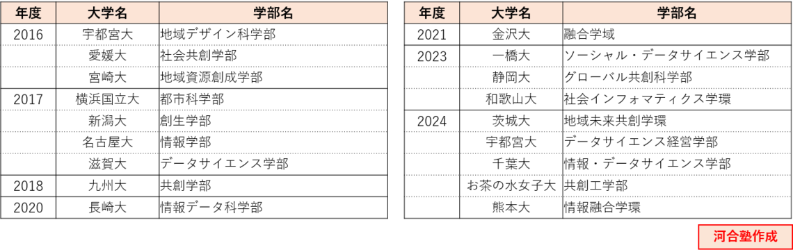 ＜表＞　近年設置の文理融合系学部（国立大学抜粋）
