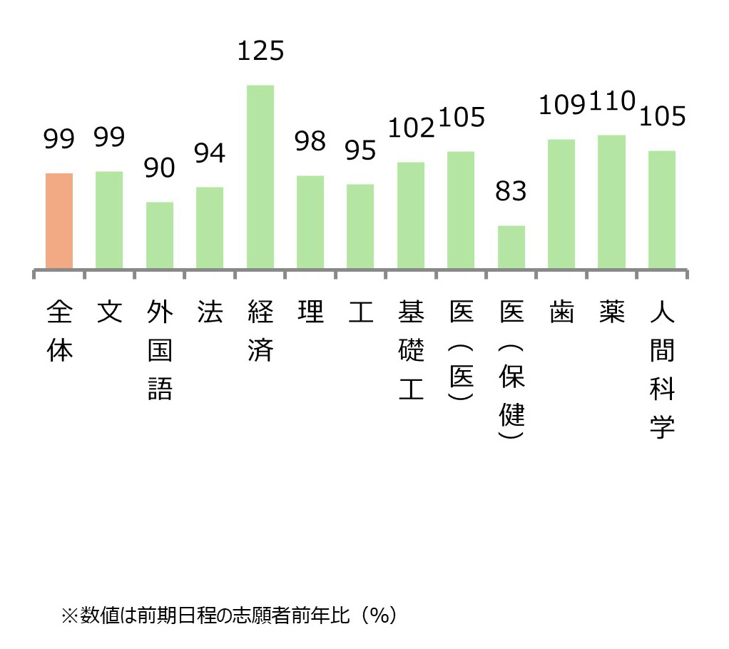 大阪大学 学部別志願状況（前年比） 全体99%,文99%,外国語90%,法94%,経済125%,理98%,工95%,基礎工102%,医（医）105%,医（保健）83%,歯109%,薬110%,人間科学105%