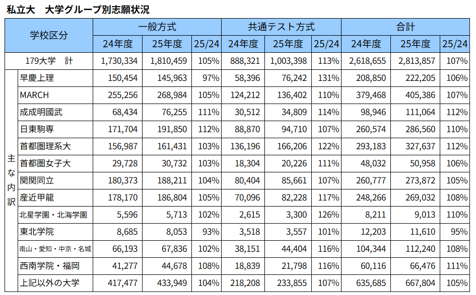 私立大　大学グループ別志願状況