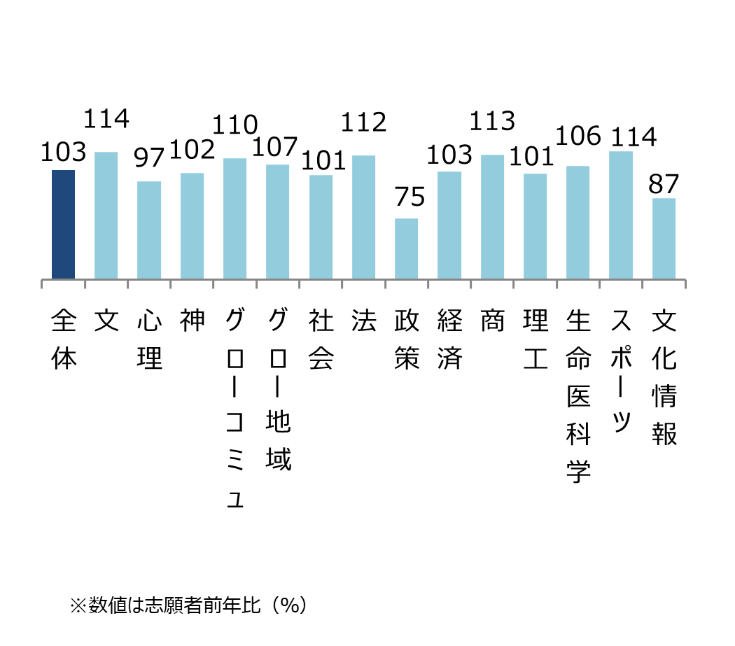 同志社大学 学部別志願状況（前年比） 全体103%,文114%,心理97%,神102%,グローコ110%,グロー地域107%,社会101%,法112%,政策75%,経済103%,商113%,理工101%,生命医科学106%,スポーツ114%,文化情報87%