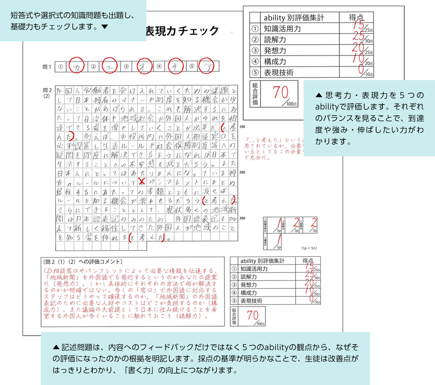 「思考力・表現力チェック」は５つのabilityに則って採点され、それぞれのバランスを見ることで、到達度や強み・伸ばしたい力がわかります。短答式や選択式の知識問題の出題で基礎力を確認し、記述問題では、内容へのフィードバックだけでなく、５つのabilityそれぞれに対してなぜその評価になったのかの根拠を明記します。採点の基準が明らかなことで、生徒は改善点がはっきりわかり、「書く力」の向上につながります。