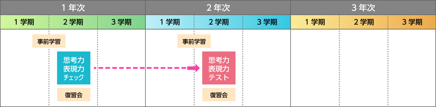 穎明館高校では、夏休み明けに高１で思考力・表現力チェックを、高２で思考力・表現力テストを実施しています。