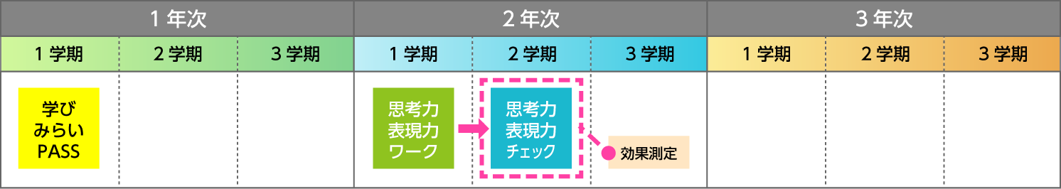 鳥栖高校は、入学してすぐに学びみらいPASSを、高２の１～２学期に思考力・表現力ワーク、思考力・表現力チェックを実施しています。