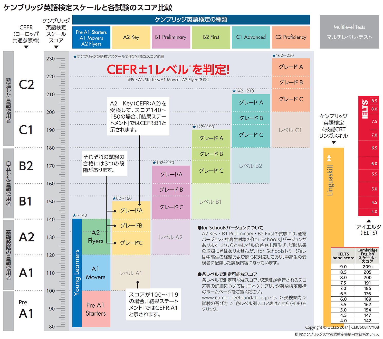 ケンブリッジ英語検定の試験レベルを、CEFRレベルとスコアで表した画像。Young Learners以外は、受検したレベルと１つ上のレベル、ひとつ下のレベル、合計３レベルの判定をし、該当するレベルの認定証が発行されます。例えばA2Keyを受検した場合、受検したA2レベル、または1つ上のB1レベル、1つ下のA１レベルの判定を行います。それぞれの試験の合格には3つの段階があります。A2 Key（CEFR：A2）を受験して、スコア140～150の場合、「結果ステートメント」ではCEFR：B1と示されます。スコアが100～119の場合、「結果ステートメント」ではCEFR：A1と示されます。＜For Schoolsバージョンについて＞A2Key 、B1Preliminary、B2Firstの試験には、通常バージョンと中高生対象の「For schools」バージョンがあります。どちらともレベルの差や出題形式、試験結果の取り扱いに差はありませんが、「For schools」バージョン」は、中高生の受検者に配慮した試験内容になっています。＜各レベルで測定可能なスコアについて＞各レベルで測定可能なスコア、認定証が発行されるスコア等の詳細は、日本ケンブリッジ英語検定機構のホームページでご確認ください。