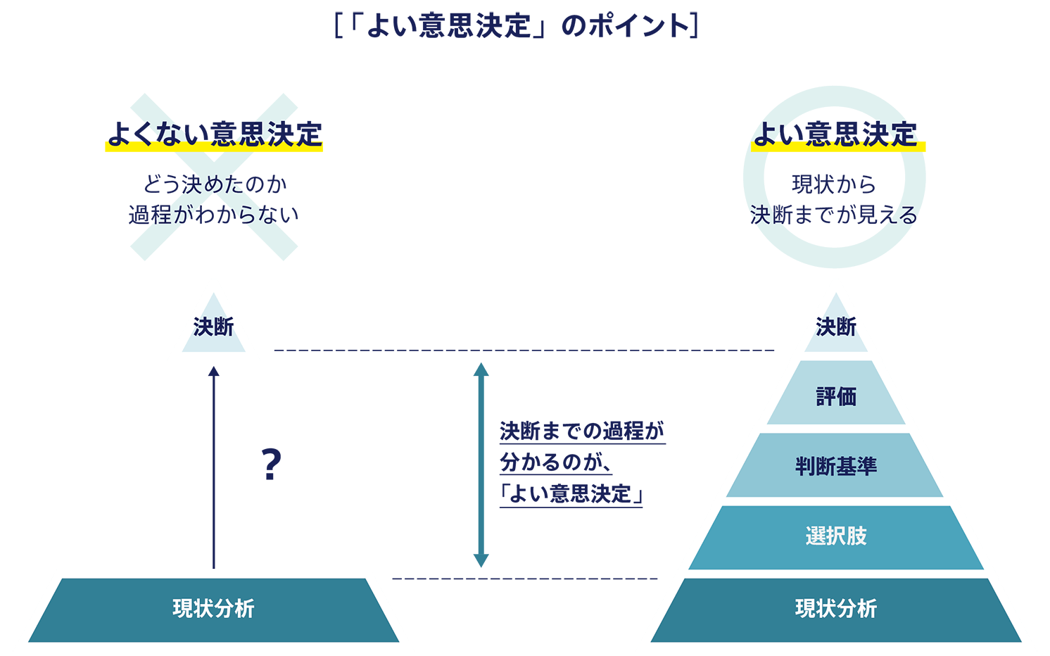 よくない意思決定：どう決めたのか過程がわからない。よい意思決定：現状から決断までが見える。決断の過程がわかるのが、「よい意思決定」