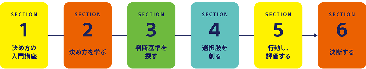 「ミライの選択」6つのSECTION。SECTION１決め方の入門講座。SECTION２決め方を学ぶ。SECTION３判断基準を探す。SECTION４選択肢を創る。SECTION５行動し、評価する。SECTION６決断する。