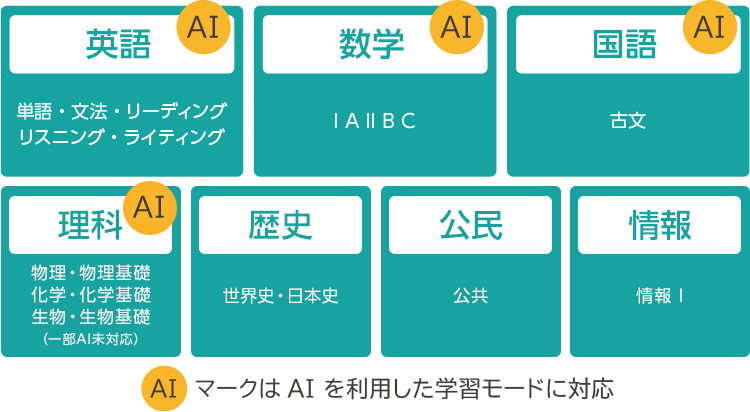 【英語】［AI］単語・文法・リーディング・リスニング・ライティング、【数学】［AI］ⅠAⅡBC、【国語】［AI］古文、【理科】［AI］物理・物理基礎・化学・化学基礎・生物・生物基礎（一部AI未対応）、【歴史】世界史・日本史、【公民】公共、【情報】情報Ⅰ。［AI］はAIを利用した学習モードに対応