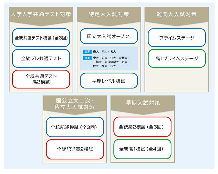 共通テスト対策には、高３生向けに全統共通テスト模試（全３回）・全統プレ共通テスト、高２生向けに全統共通テスト高２模試があります。特定大入試対策には、高３生向けに国立大入試オープン（東大、京大、名大、北大、東北大、一橋大、東京科学大、名大、阪大、神大、九大）、早慶レベル模試があります。難関大入試対策には、高３生向けにプライムステージ、高１生向けに高１プライムステージがあります。国公立大２次・私立大入試対策には、高３生向けに全統記述模試（全３回）、高２生向けに全統記述高２模試があります。早期入試対策には、高２生向けの全統高２模試（全３回）、高１生向けの全統高１模試（全４回）があります。このように受験生が自分の学力や志望校に応じた対策を行うことができるようになっています。