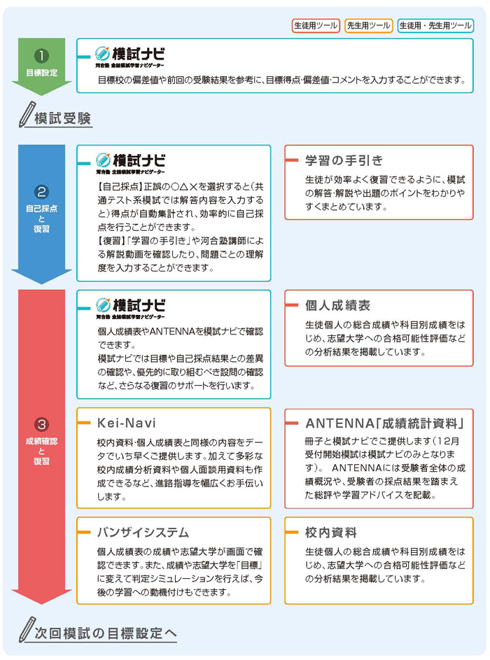 １目標設定：受験前、生徒は模試ナビを通じて目標校の偏差値や前回の受験結果を参考に、目標得点・偏差値・コメントを入力することができます。先生は生徒が登録した目標設定を確認することができます。２自己採点と復習：受験後、自己採点時にも生徒は模試ナビを活用できます。解答内容を入力すると得点が自動集計されるため、効率的に自己採点を行うことができます。また、学習の手引きにより、模試の解答・解説や出題のポイントをわかりやすく確認することができます。３成績確認と復習：成績が返却される際は、生徒は個人成績表やANTENNAを模試ナビで確認することができます。先生は、Kei-Naviを通じて校内資料・個人成績表をいち早く確認したり、多彩な分析資料や個人面談用資料を作成したりすることができます。
