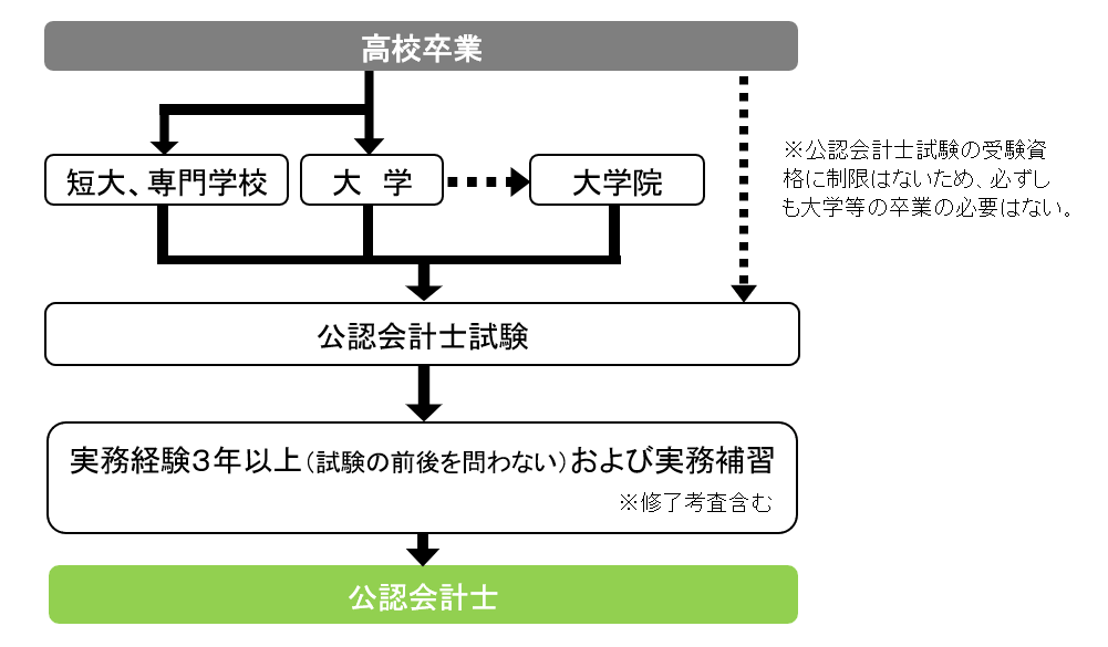 How to 公認会計士