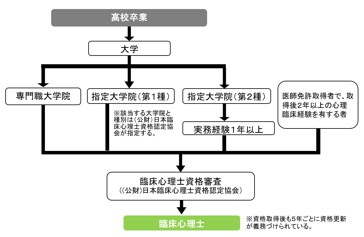 How to 臨床心理士