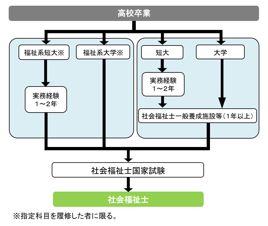 How to 社会福祉士