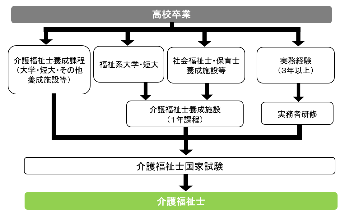 How to 介護福祉士