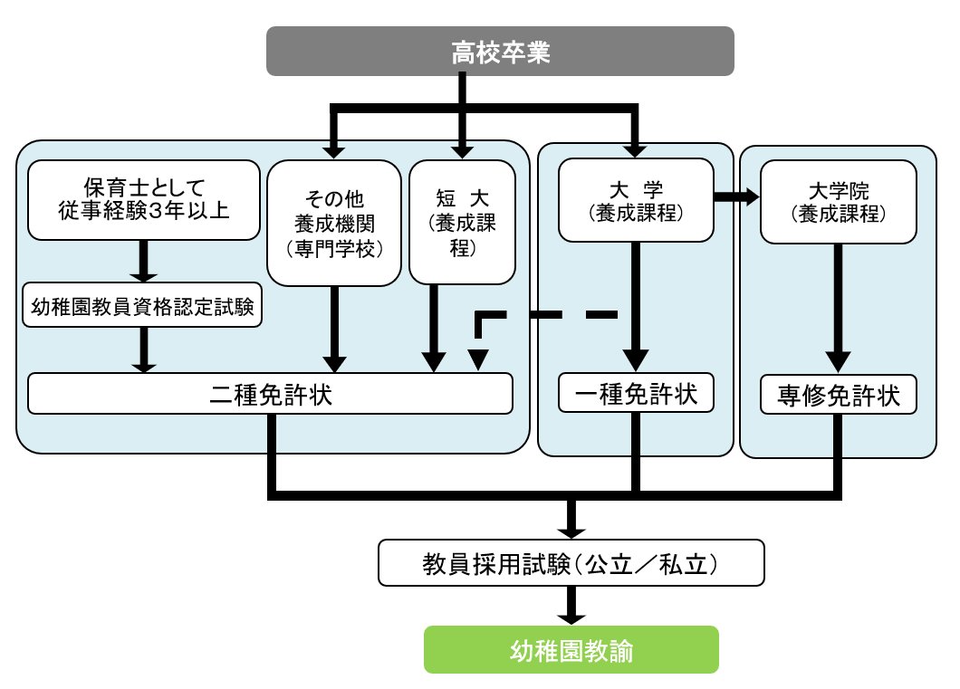 How to 幼稚園教諭