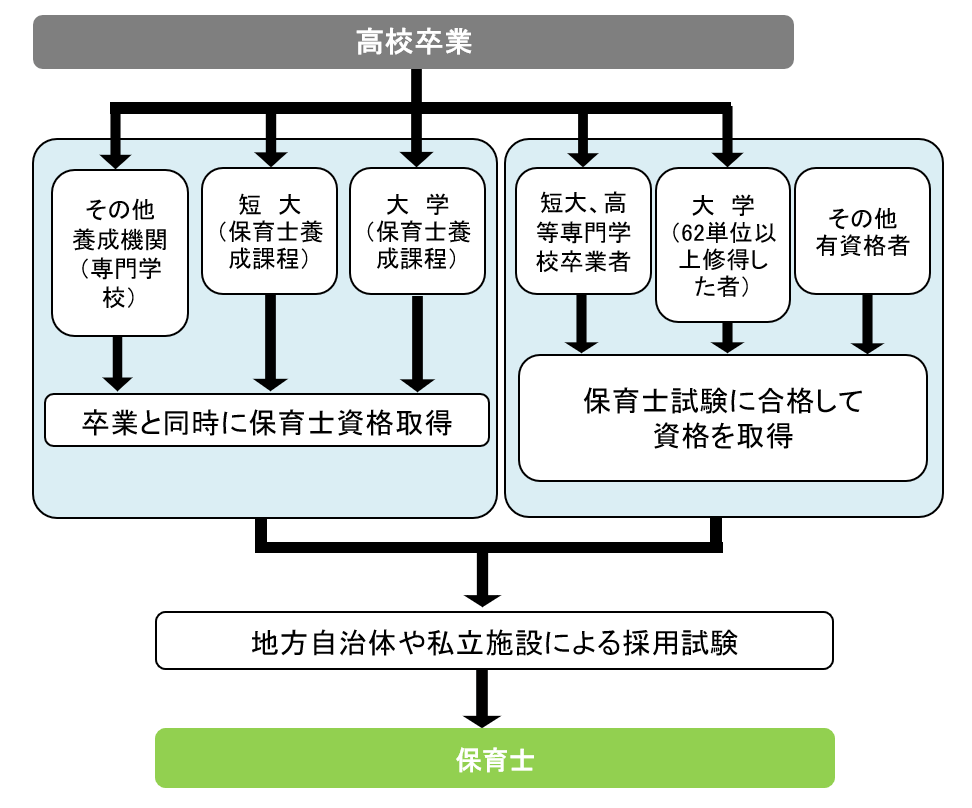 How to 保育士