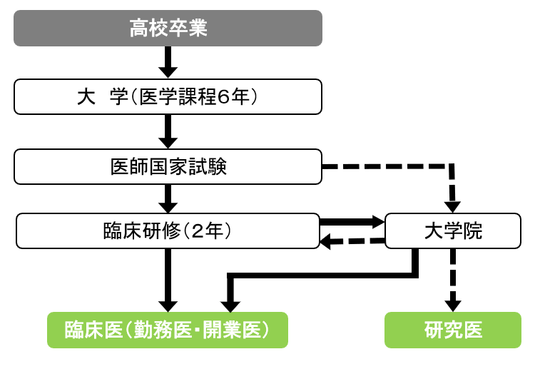 How to 医師