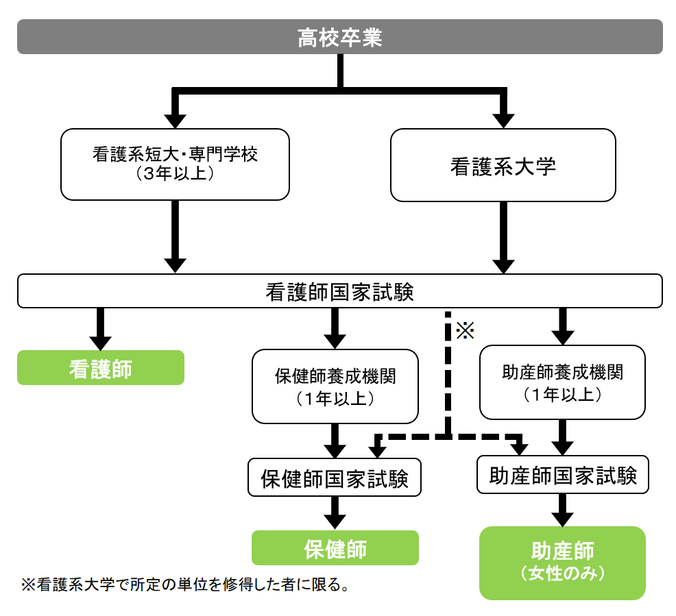 How to 看護師・保健師・助産師