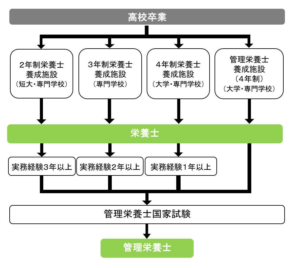 How to 栄養士・管理栄養士