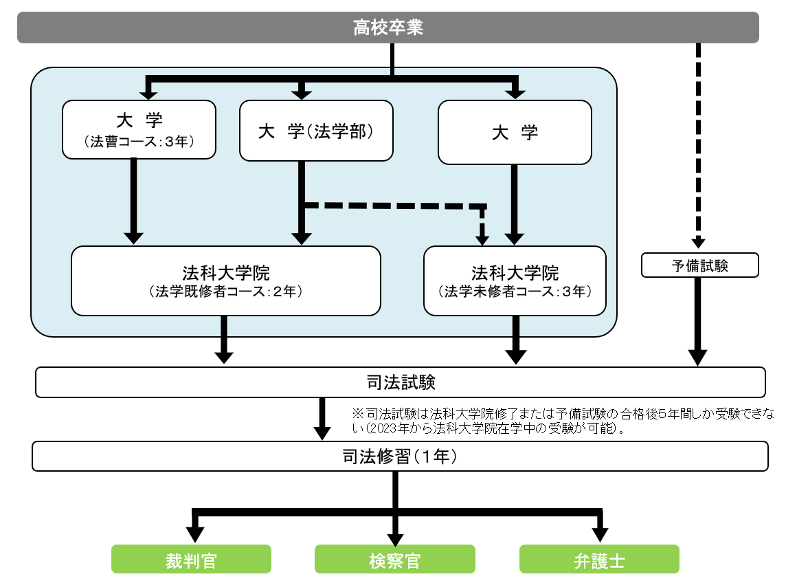 How to 裁判官・検察官・弁護士