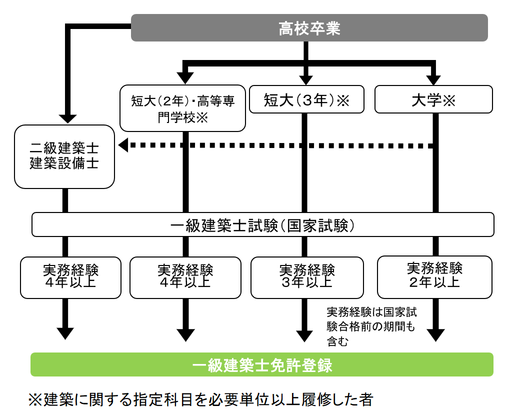 How to 建築士