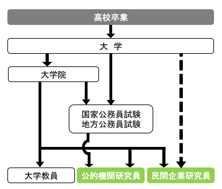 How to 研究員